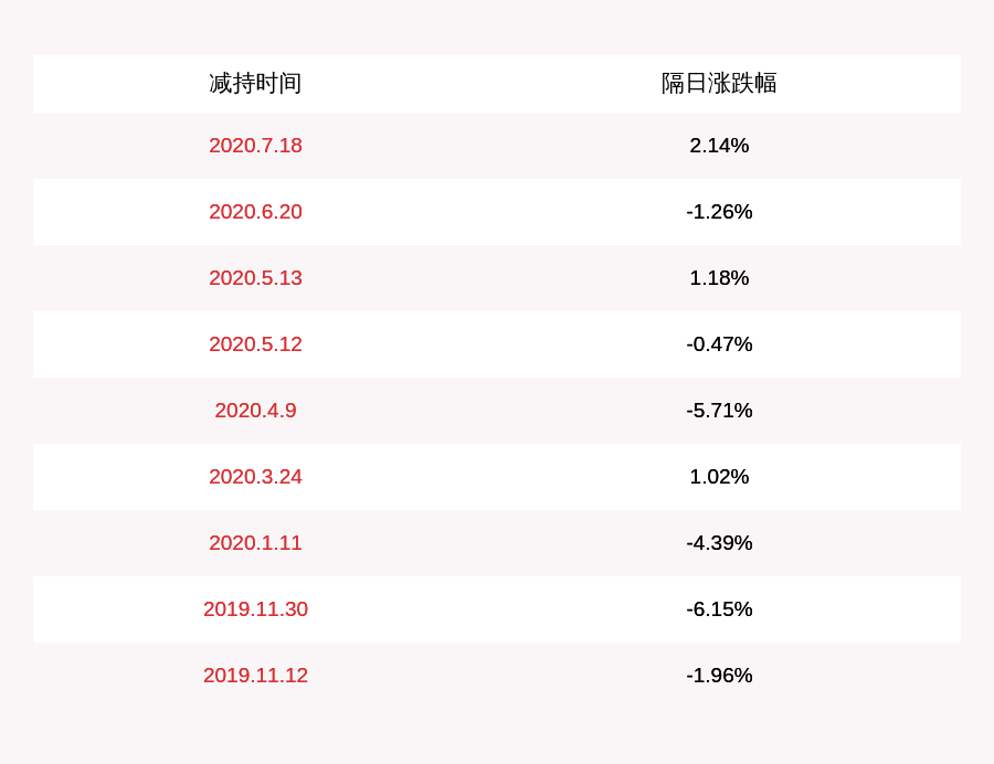 公司|中曼石油：股东红杉信远、红杉聚业减持计划到期，共减持400万股