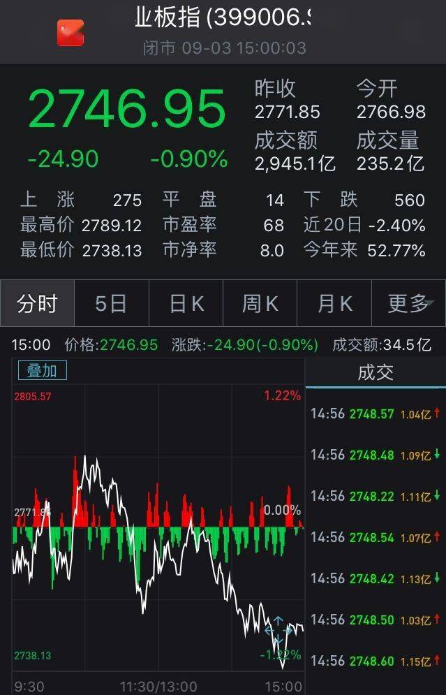 趋势|A股集体飘绿：创业板指跌0.9%，白酒股逆市上扬