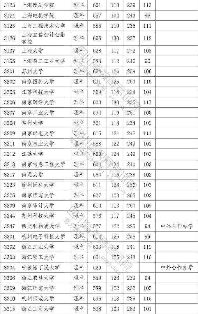 数英|想上一本学校需要多少分？四川2020一本院校录取分数出炉！