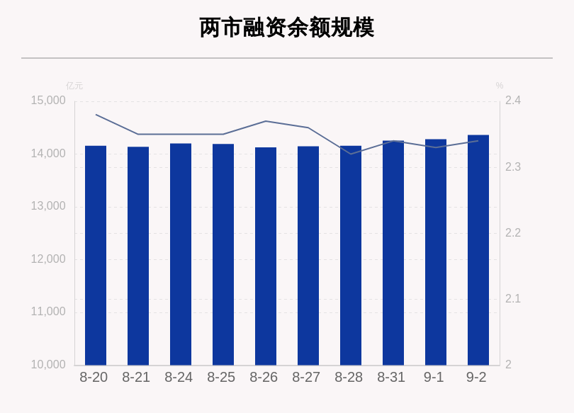 速递|9月2日融资余额环比增加79.92亿元，东方财富、TCL科技、圆通速递净买入金额排名前三