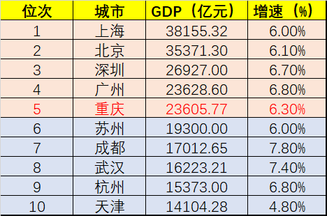 重庆市渝中区2020GDP_2018年渝中区国民经济和社会发展统计公报(3)