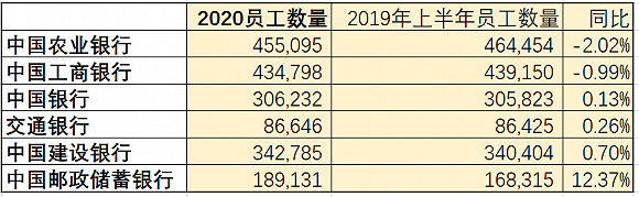 赢咖3平台官网 银行业降薪裁员潮果真来了?中报大数据透视36家上市银行谁家降薪多,谁家在裁员 (图5) 赢咖3平台官网 银行业降薪裁员潮果真来了?中报大数据透视36家上市银行谁家降薪多,谁家在裁员 (图5)