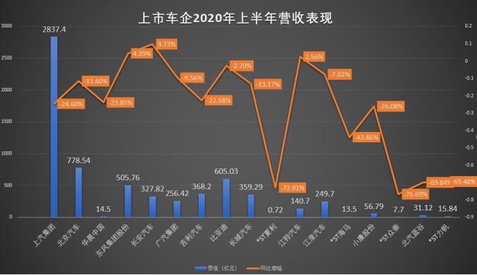 上市|暴跌、破产重组、卖口罩！上市车企半年报“奇葩”数据频现