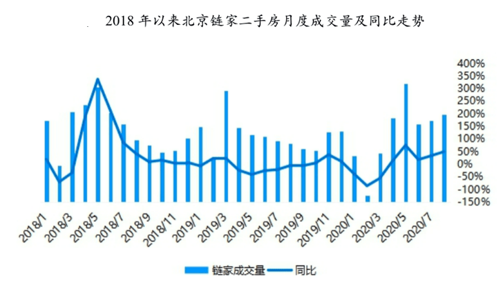 北京|8月北京楼市：新房均价同比下降4%，二手房成交量同比增近五成