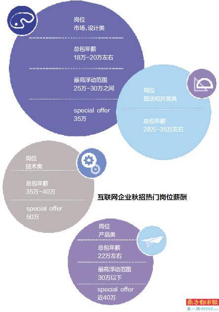 招聘|字节跳动、腾讯、网易秋招人数最多 技术岗需求最大年薪最高近40万