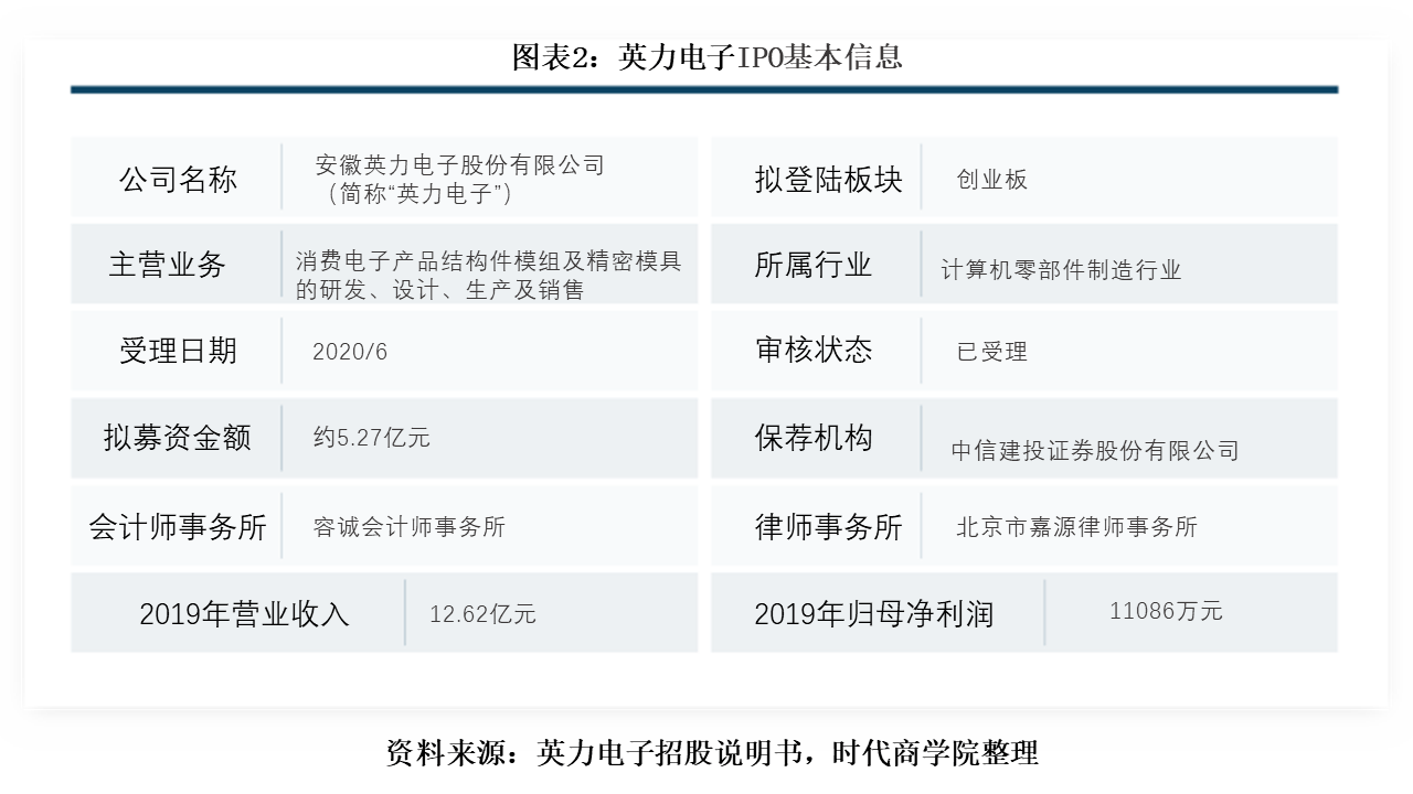 盈利|毛利下滑净利异常增长，英力电子持续盈利能力存疑