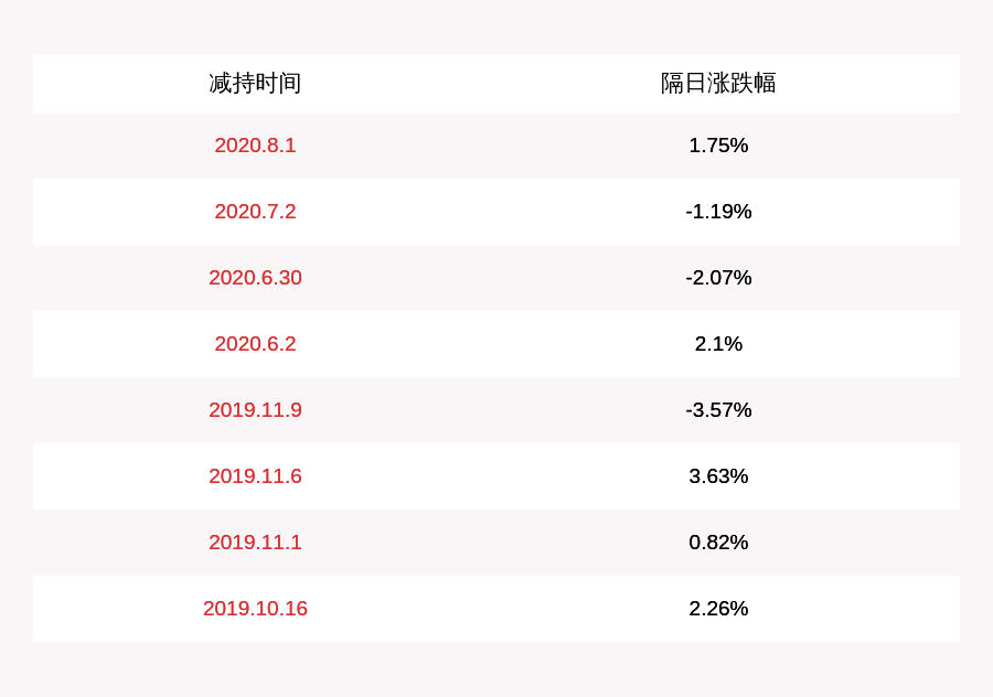 消费|安科生物：董事兼高级管理人员赵辉减持30万股 减持计划完成