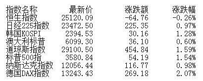 向上突破|盘前:市场蓄势震荡后有望向上突破 关注消费基建股