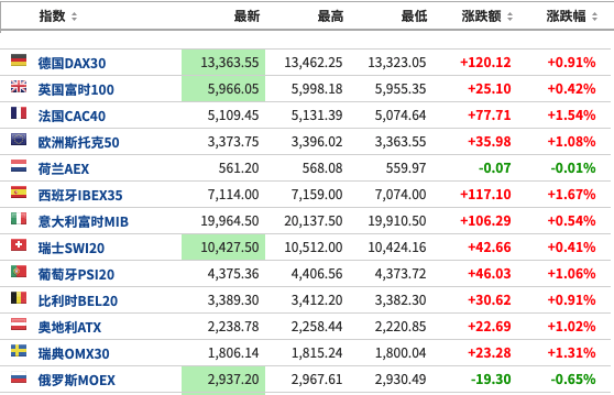 指数期货|美股盘前：美国初请失业金人数连续第五周录得下滑；三大期指短线拉升；陌陌跌逾8%