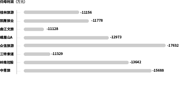 半年报|旅游上市公司半年报：10家营收同比跌幅超七成，仅1家赢利