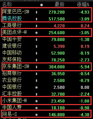 港股|扛不住了？消费股恐高集体“趴下”！海天味业再跌逾7%，科技股逆势崛起