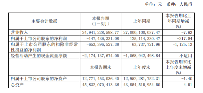 同比|江淮汽车交半年成绩单：政府补贴4.8亿，还亏了近1.5亿