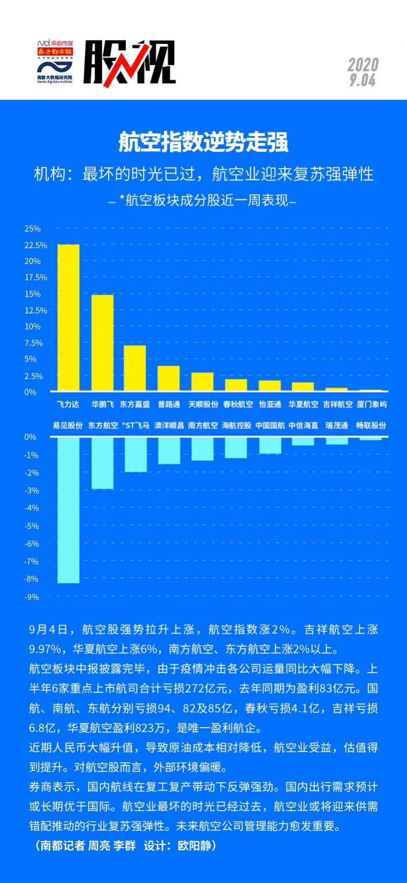 亏损|航空指数逆势走强！机构表示最坏的时光已过