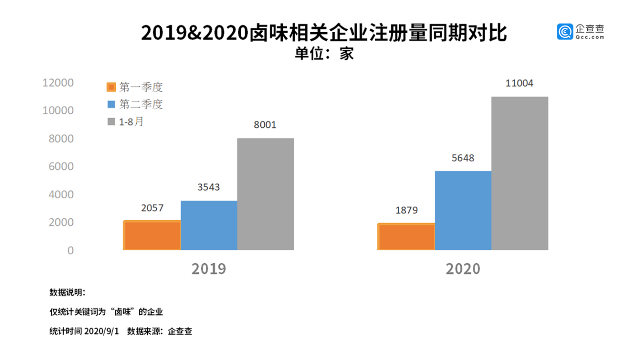 企业|卤味三巨头格局生变：我国卤味相关企业共6万家，今年新增上万家