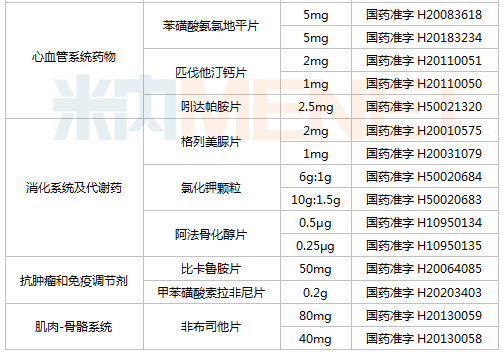 2020年至今复星医药仅有3个品种获批上市,分别为注射用兰索拉唑,甲苯