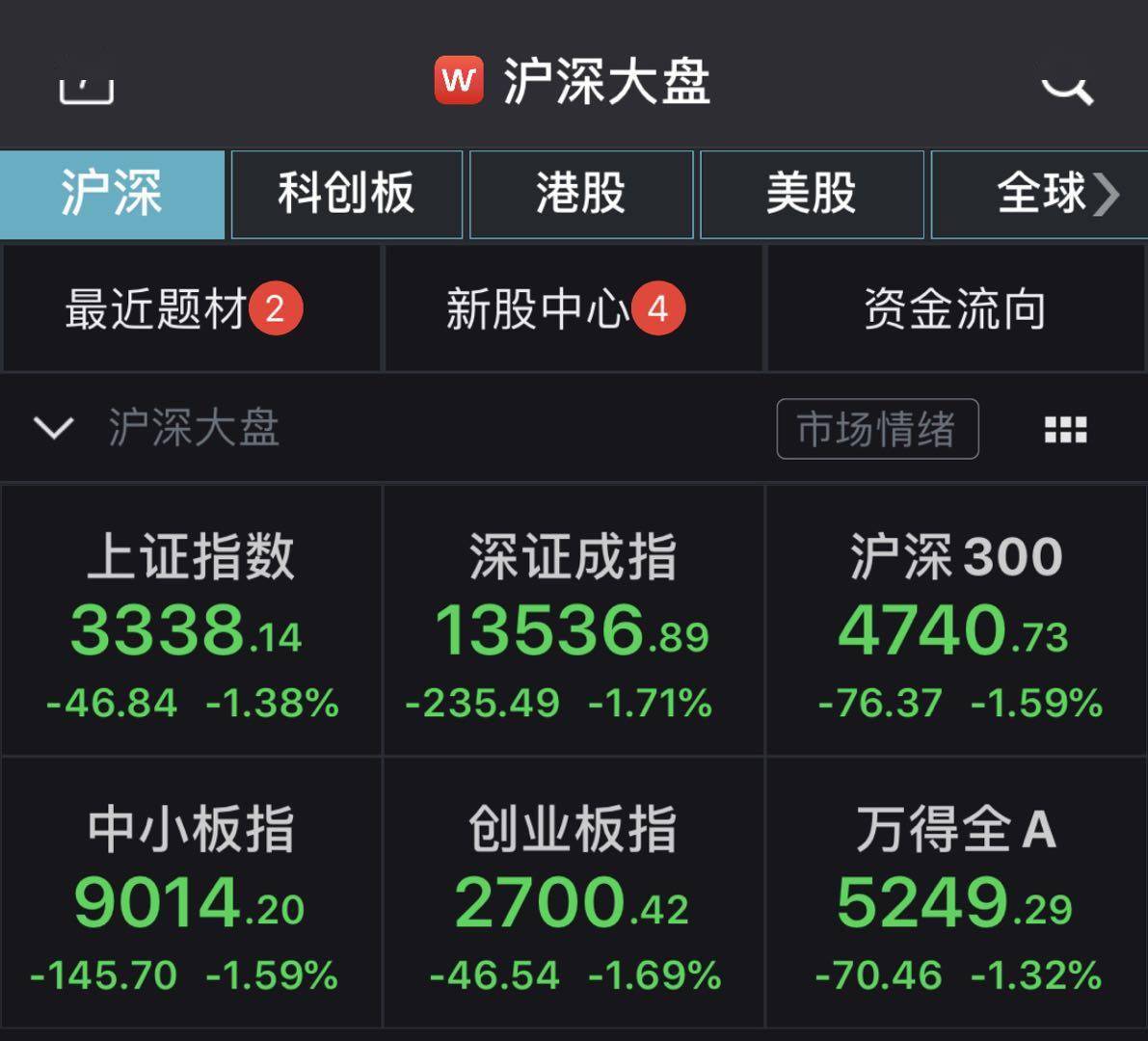 个股|A股弱势盘整：创指跌幅收窄收复2700点 酿酒板块低迷