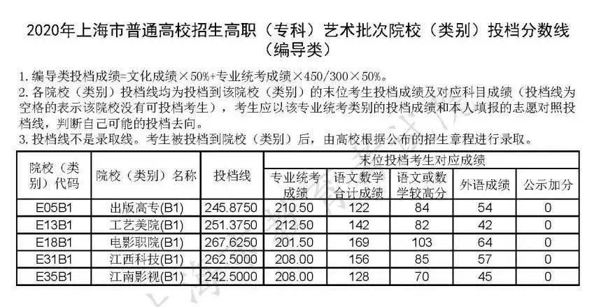 院校|权威发布！沪普通高校招生高职(专科)艺术、体育批次院校(类别)投档分数线