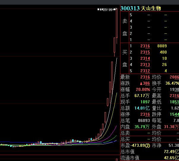 公司|9天垒“九层妖塔”，涨幅接近300%，97%竟然都被他们买去了！监管层罕见预警，这只“妖股”还能飞多远？