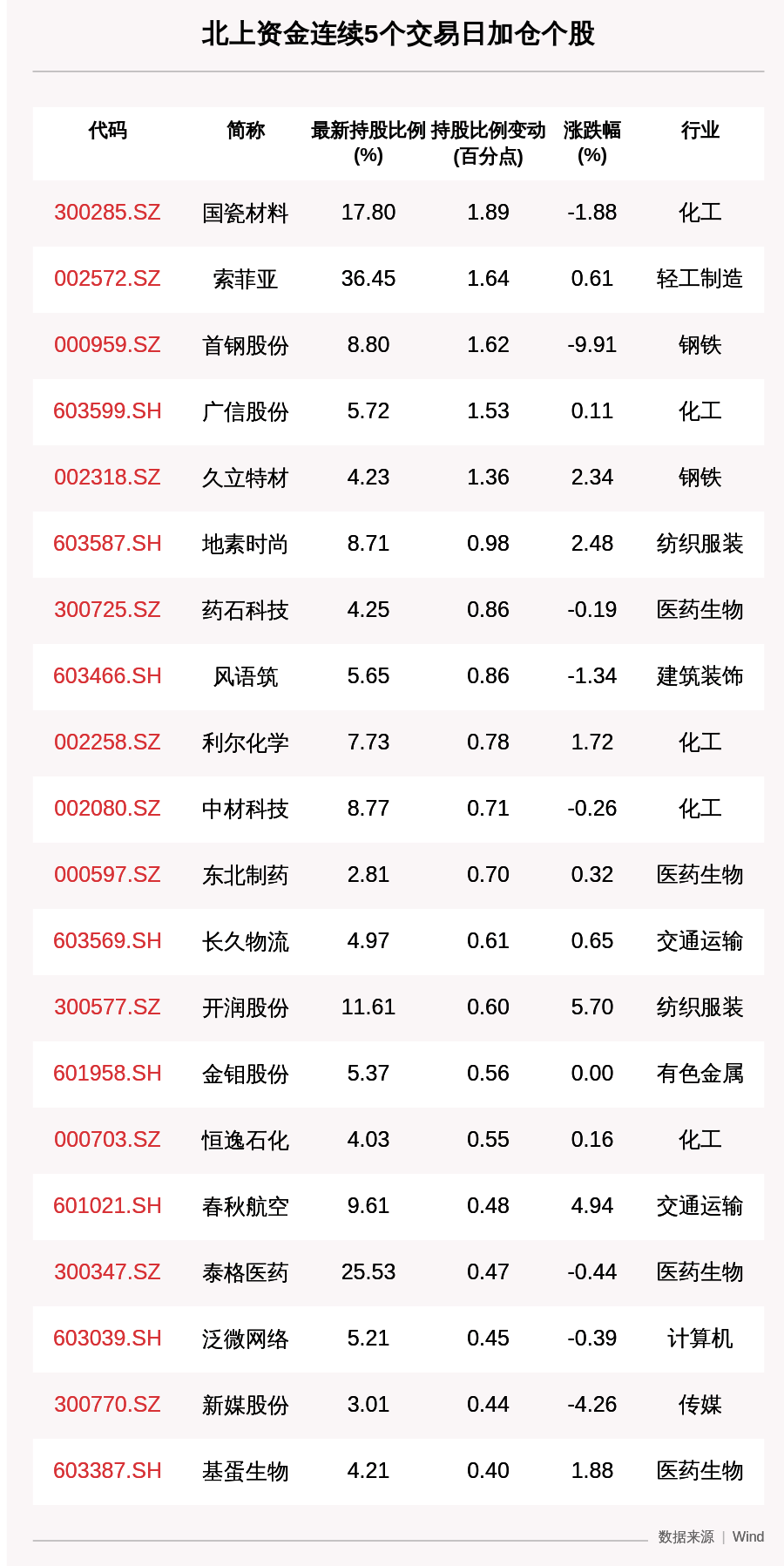 收盘价|揭秘北上资金：连续5日加仓这36只个股（附名单）