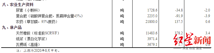 大类|8月下旬重要生产资料价格：28种产品上涨 生猪涨0.3%