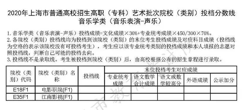 批次|上海高职(专科)艺术、体育批次院校投档分数线公布