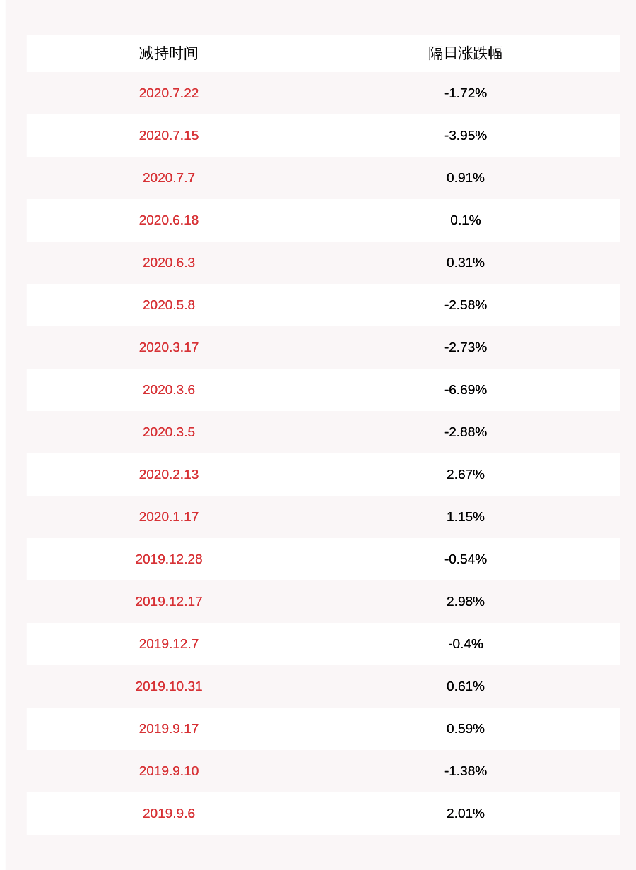 计划|减持！依顿电子：股东减持约2094万股，减持计划时间已过半