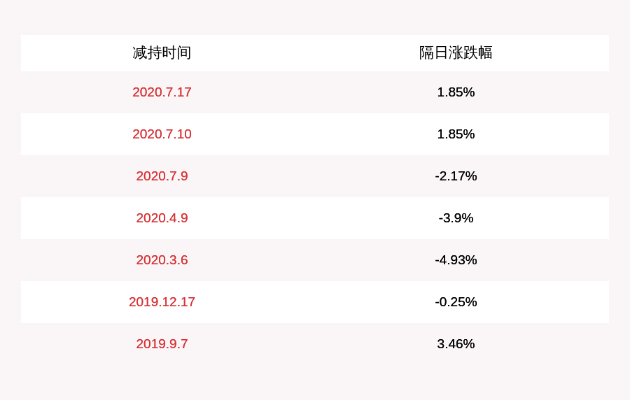 公司|长方集团：李映红女士及李细初先生合计已减持约1566万股