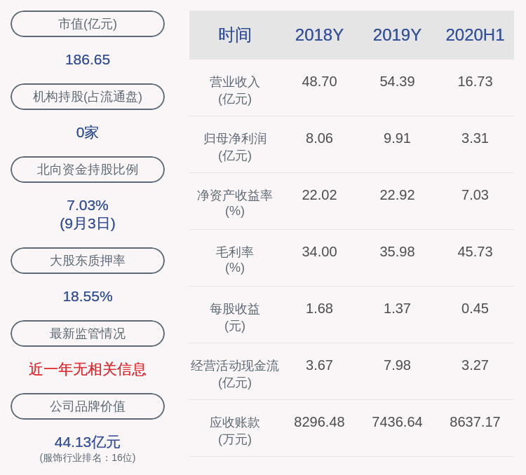 减持股份|周大生：北极光投资拟通过大宗交易或集中竞价减持股份合计不超2192万股