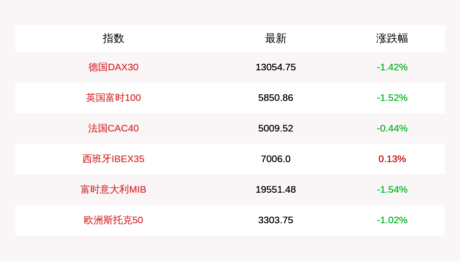 股指|9月3日欧洲三大股指收跌，英国富时100指数收盘下跌1.52%