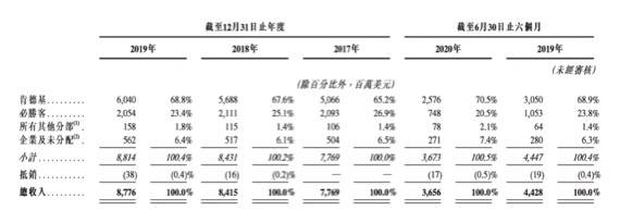 肯德基|每股412港元！肯德基卤串、必胜客早餐摊，百胜中国IPO定价直逼腾讯