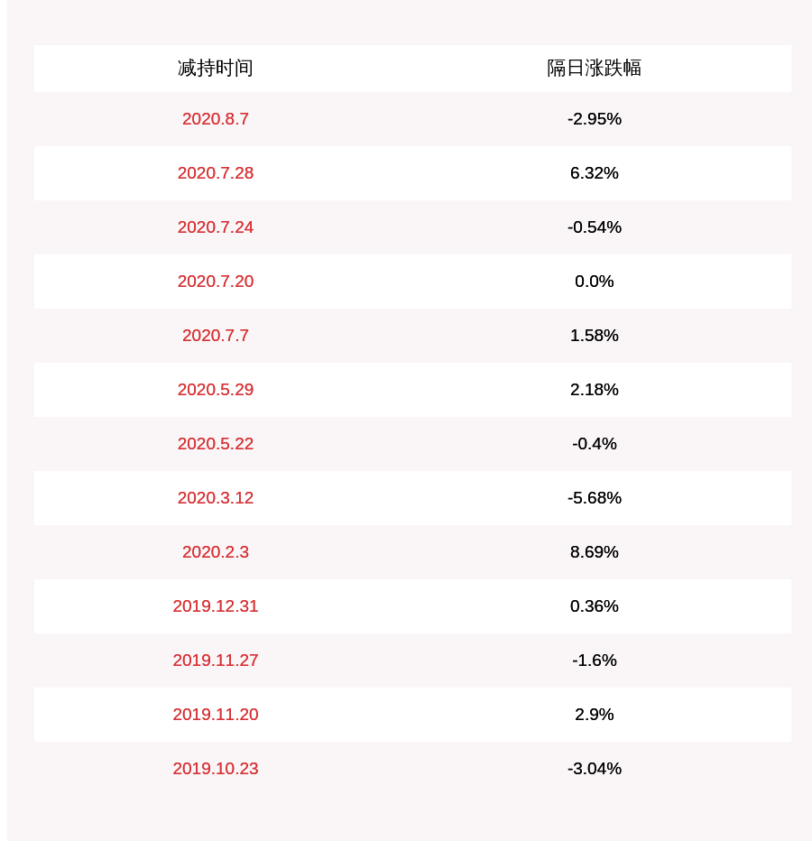 员工持股计划|福安药业：员工持股计划减持约3281万股完毕