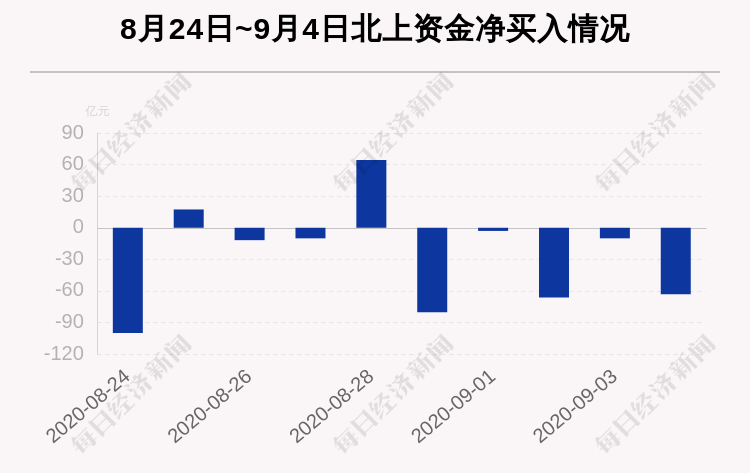 个股|最新出炉！9月4日沪深股通净流出63.17亿，这只龙头被逆势买入3.208亿！