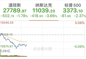 市场|美股哀鸿遍野！纳指盘中再度暴跌5%，特斯拉苹果最大跌幅超7%，到底发生了什么？如何影响A股？