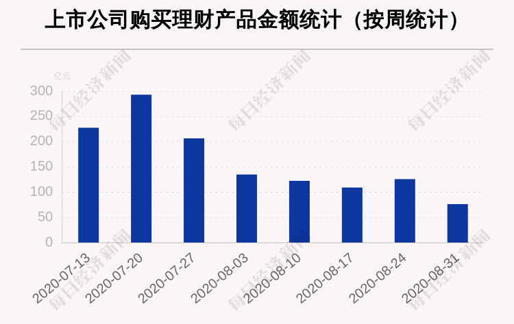 生物|本周68家A股公司购买76.02亿元理财产品，越剑智能、康华生物、德展健康买入金额排名前三