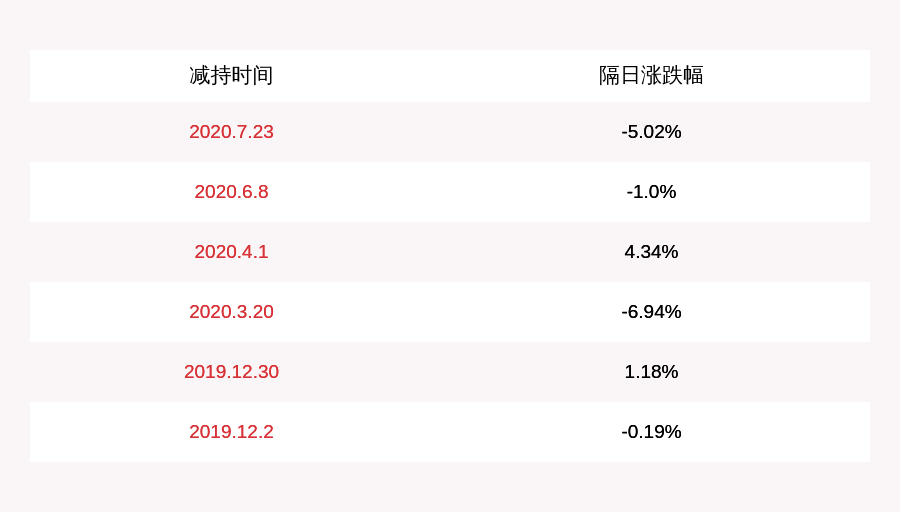 消费|舒泰神：股东香塘集团拟减持不超过939.30万股