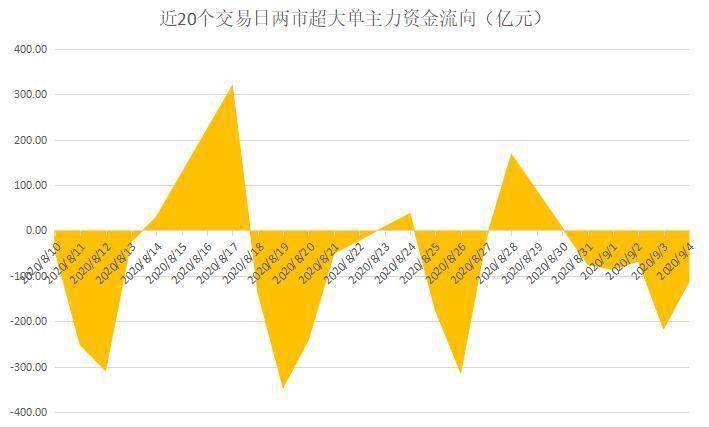 主力资金|揭秘本周聪明钱｜罕见：这一“唯我不败”行业终被主力抛弃；融资客却逆市疯狂低吸！