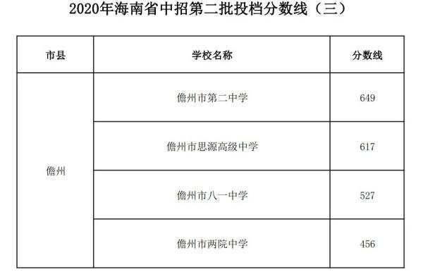 海南|最高683分！海南公布中招第三批投档分数线