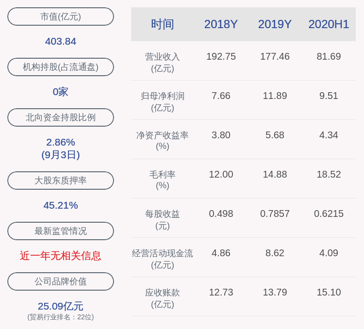 工程|辽宁成大：广西荣拓装饰工程有限责任公司解除质押1495万股