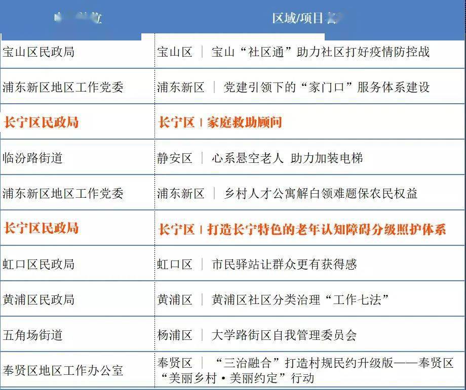 长宁区民政局2个项目荣获市级十佳创新展示项目称号