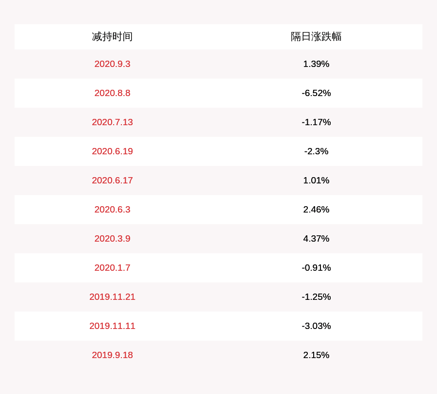 股东|中达安：公司股东黄曦仪先生已减持约23万股