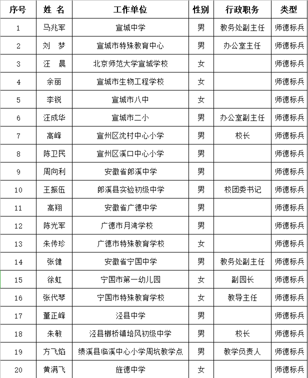 宣城人口2020_宣城职业技术学院