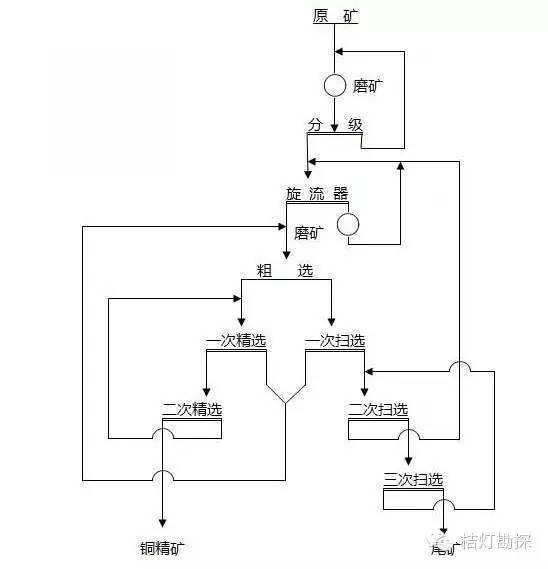 汇总 十几种常见选矿工艺流程图(仅考参考)_方案