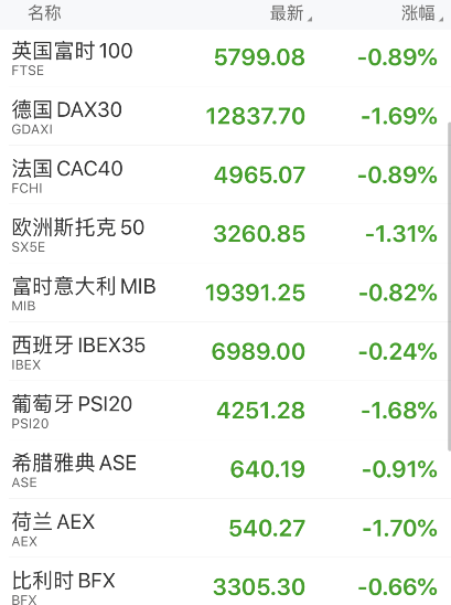 市场|美股哀鸿遍野！纳指盘中再度暴跌5%，特斯拉苹果最大跌幅超7%，到底发生了什么？如何影响A股？