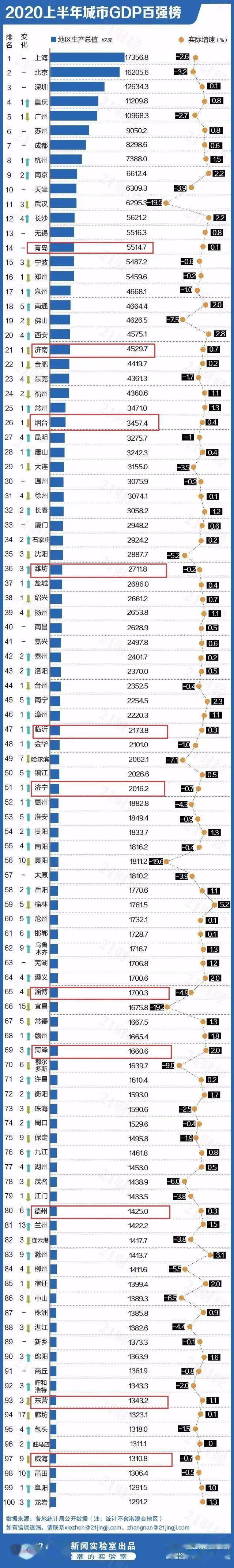 潍坊市gdp排名_山东诸城,这个县级市在潍坊2020GDP排名第三!