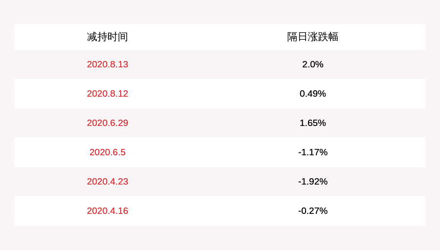 公司|雷迪克：公司股东倪水庆等人合计已减持约88万股，比例达到1%