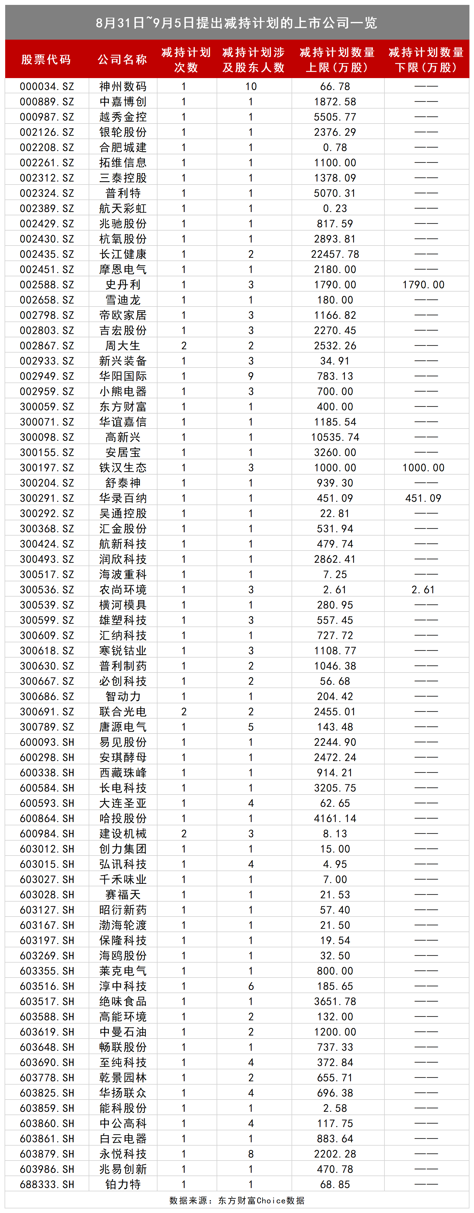 仓超|太难了！长江健康定增股东持股四年仍亏损，拟清仓超2亿股