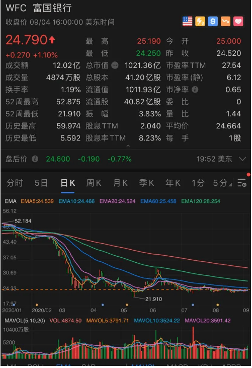 伯克希尔|股神“移情别恋”？坚守30年后，巴菲特抛售这家银行股套现25亿美元！却砸60亿美元扫货这些公司，释放啥信号......