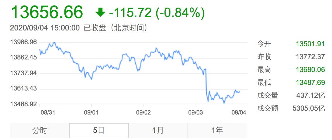 基金|年内公募定增投资总规模达133亿！同比激增6.3倍！下周将有24只基金发行