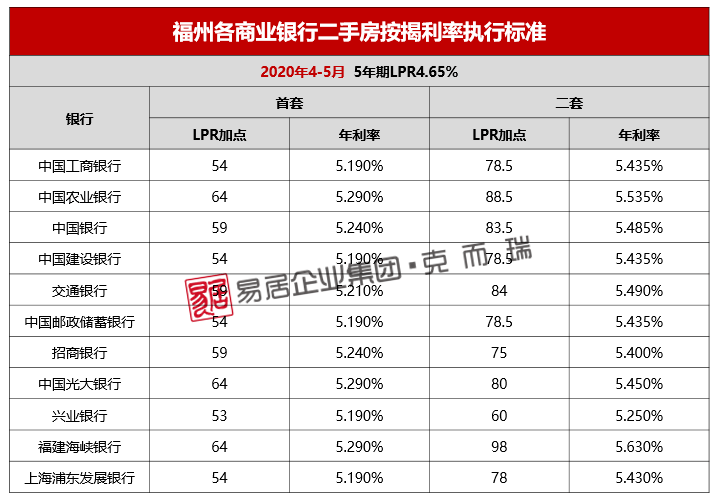 福州各银行房贷利率更新 哪几家贷款更划算