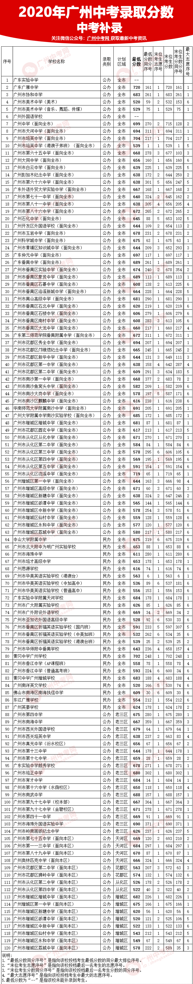 齐了2020年广州中考各批次录取分数线大汇总